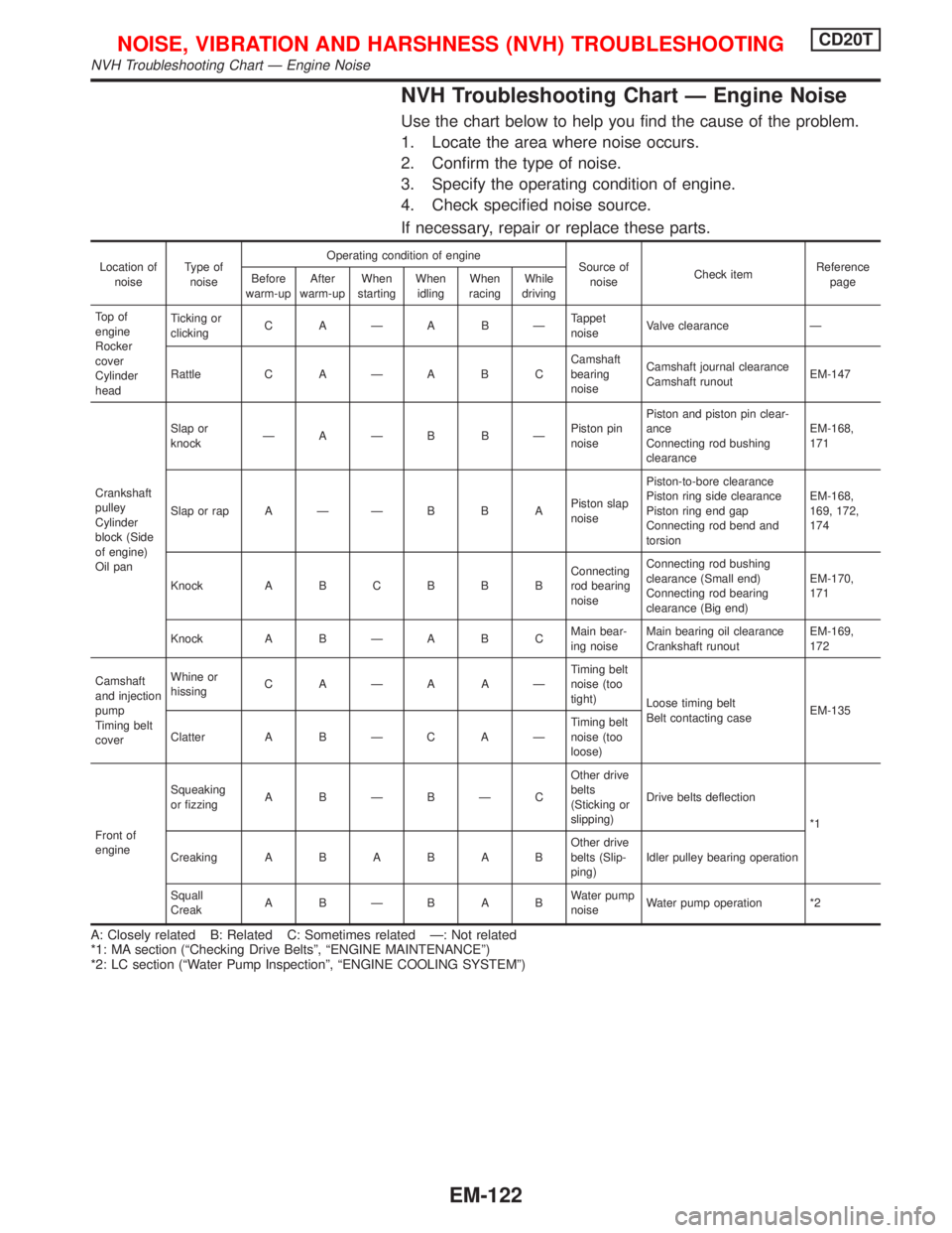 NISSAN PRIMERA 1999  Electronic Repair Manual NVH Troubleshooting Chart Ð Engine Noise
Use the chart below to help you find the cause of the problem.
1. Locate the area where noise occurs.
2. Confirm the type of noise.
3. Specify the operating c