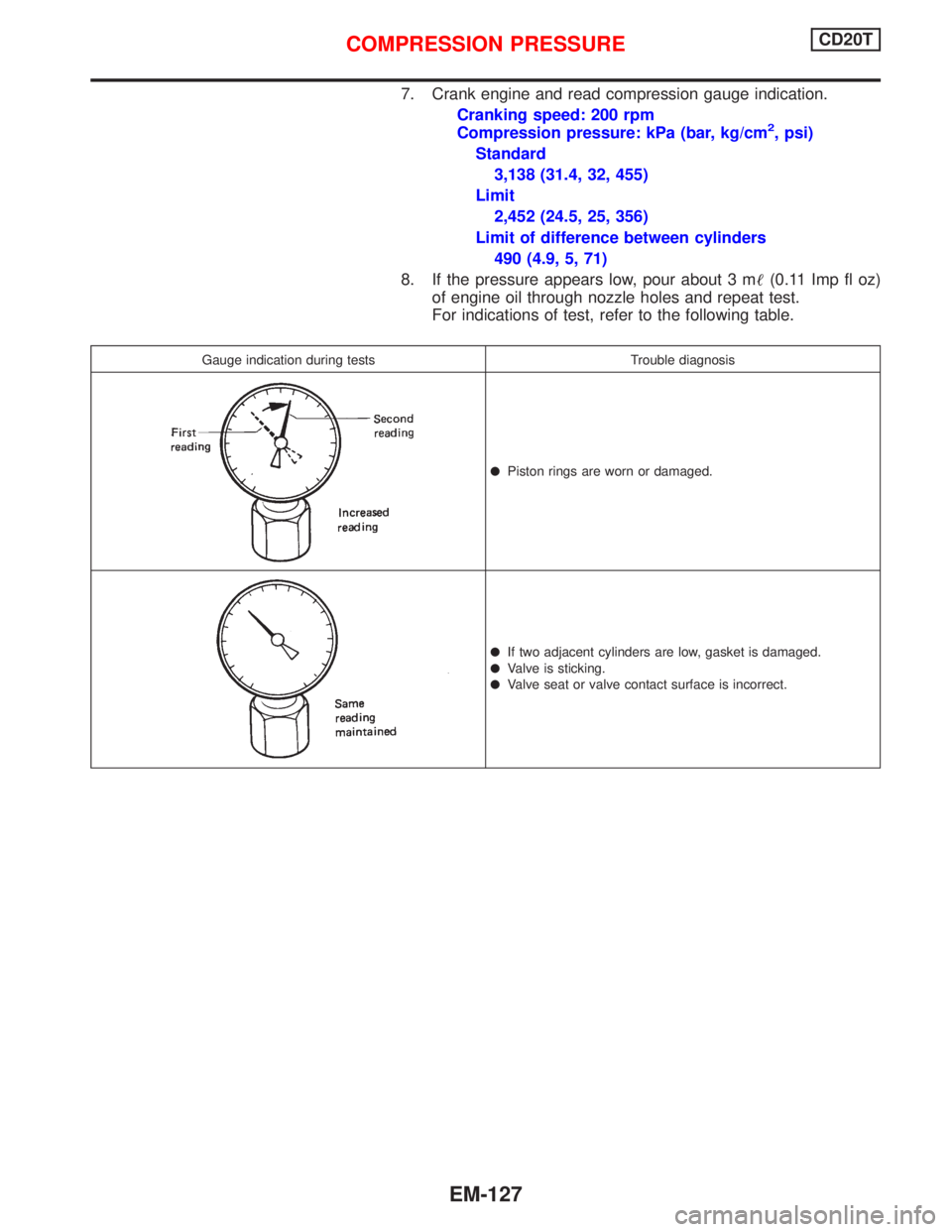 NISSAN PRIMERA 1999  Electronic Repair Manual 7. Crank engine and read compression gauge indication.
Cranking speed: 200 rpm
Compression pressure: kPa (bar, kg/cm
2, psi)
Standard
3,138 (31.4, 32, 455)
Limit
2,452 (24.5, 25, 356)
Limit of differe