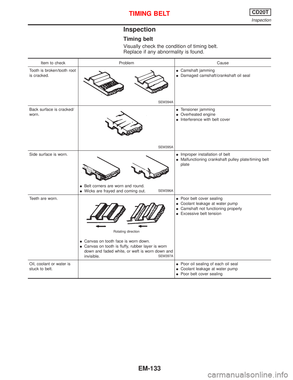 NISSAN PRIMERA 1999  Electronic Repair Manual Inspection
Timing belt
Visually check the condition of timing belt.
Replace if any abnormality is found.
Item to check Problem Cause
Tooth is broken/tooth root
is cracked.
SEM394A
ICamshaft jamming
ID
