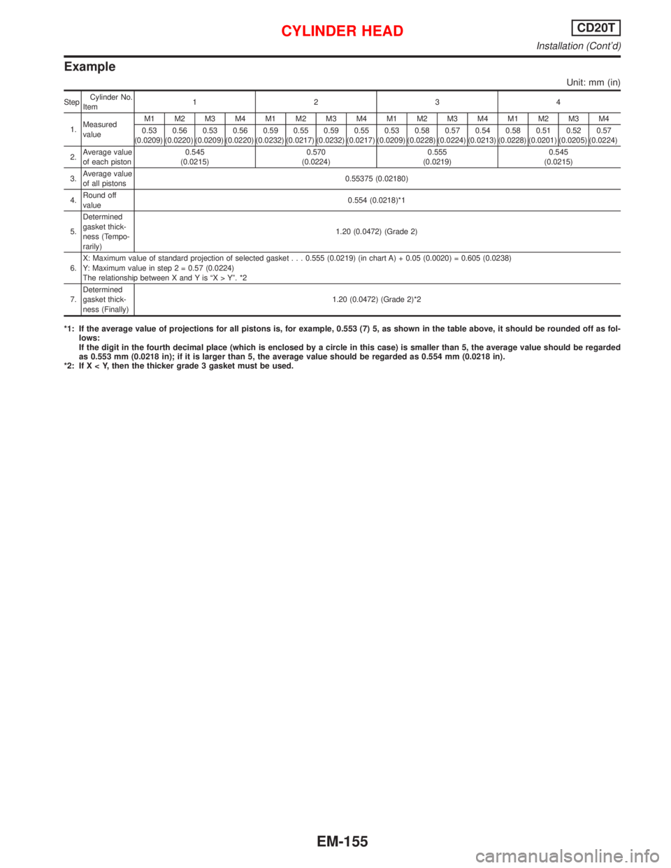 NISSAN PRIMERA 1999  Electronic Repair Manual Example
Unit: mm (in)
StepCylinder No.
Item1234
1.Measured
valueM1 M2 M3 M4 M1 M2 M3 M4 M1 M2 M3 M4 M1 M2 M3 M4
0.53
(0.0209)0.56
(0.0220)0.53
(0.0209)0.56
(0.0220)0.59
(0.0232)0.55
(0.0217)0.59
(0.02
