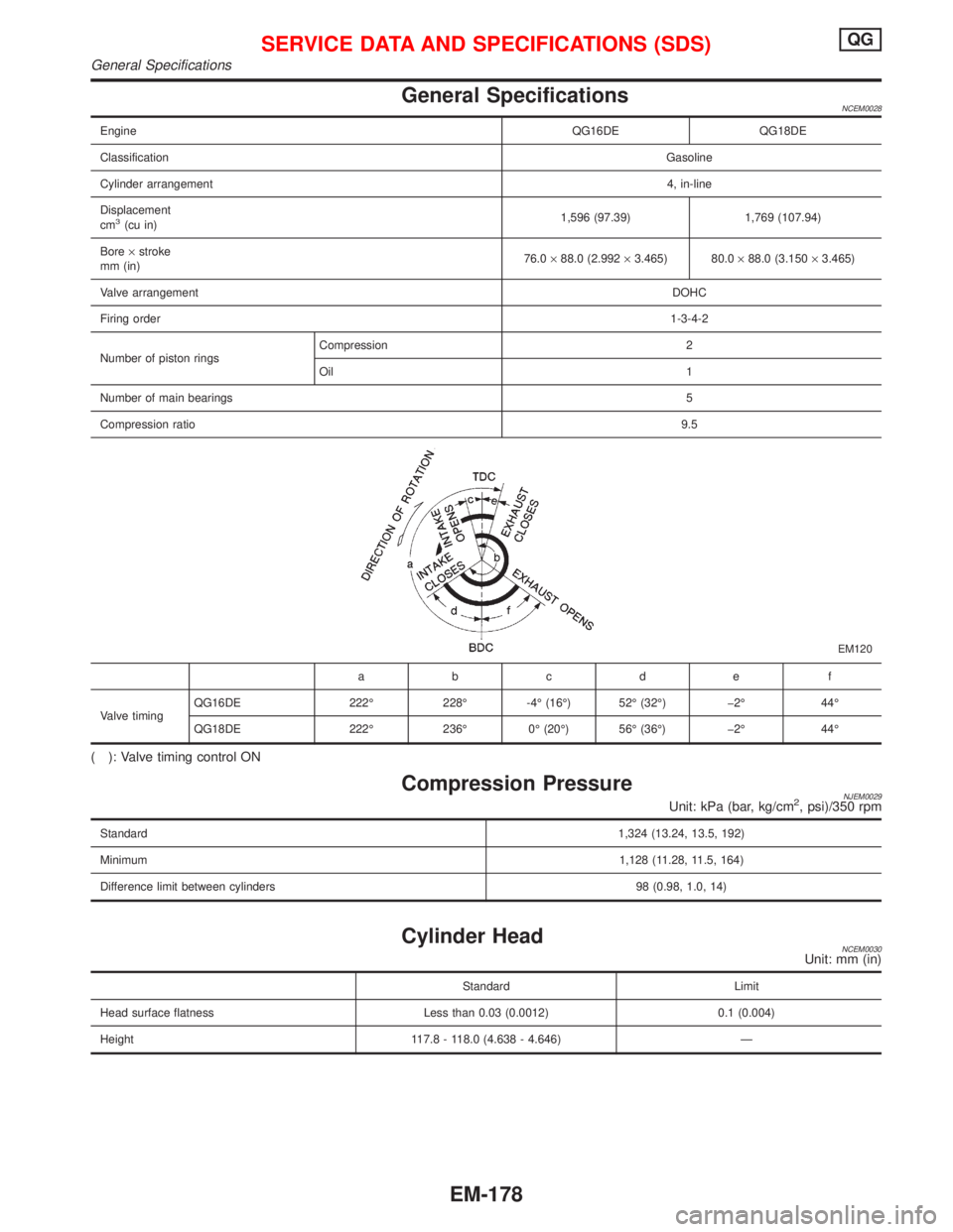 NISSAN PRIMERA 1999  Electronic Repair Manual General SpecificationsNCEM0028
EngineQG16DE QG18DE
ClassificationGasoline
Cylinder arrangement4, in-line
Displacement
cm
3(cu in)1,596 (97.39) 1,769 (107.94)
Bore´stroke
mm (in)76.0´88.0 (2.992´3.4