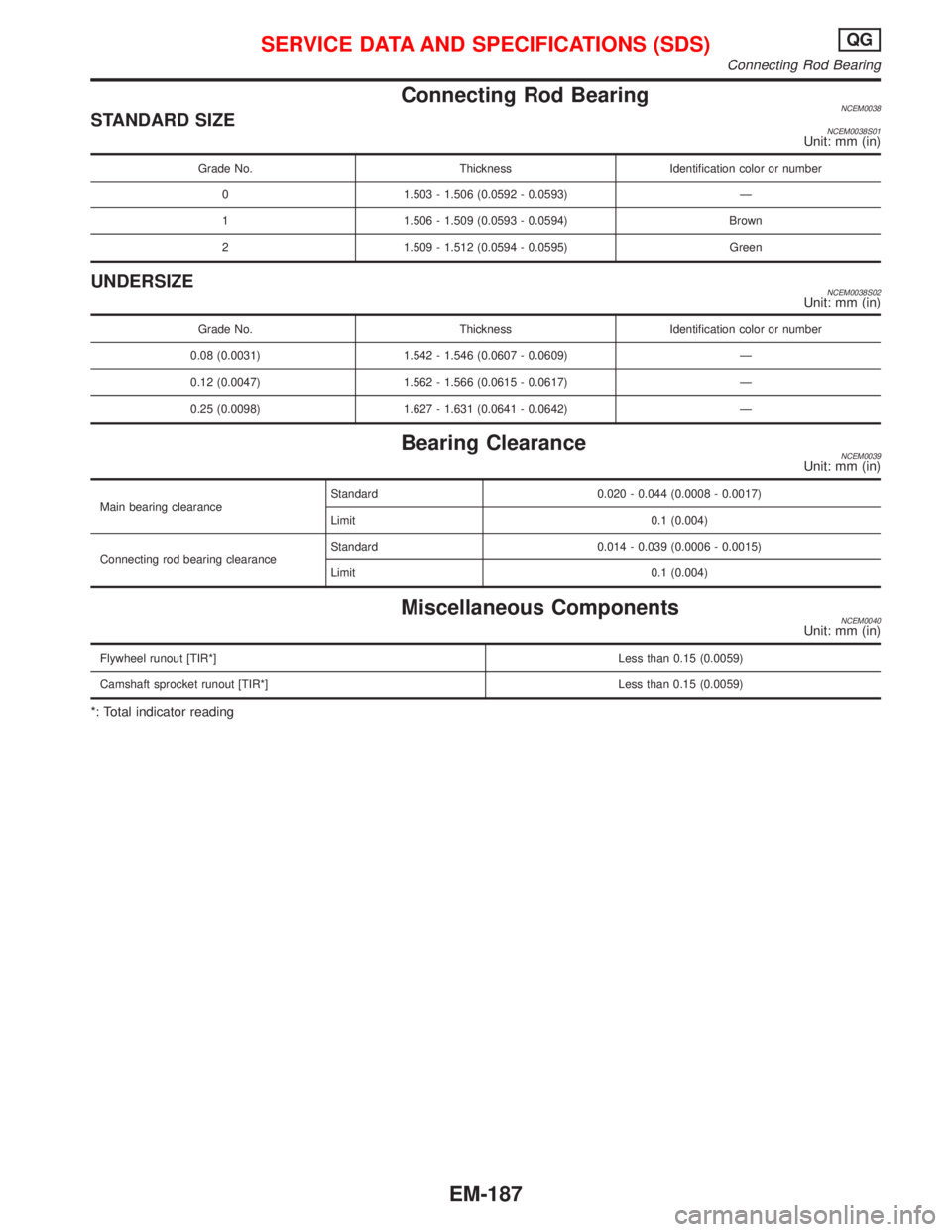 NISSAN PRIMERA 1999  Electronic Repair Manual Connecting Rod BearingNCEM0038STANDARD SIZENCEM0038S01Unit: mm (in)
Grade No. Thickness Identification color or number
0 1.503 - 1.506 (0.0592 - 0.0593) Ð
1 1.506 - 1.509 (0.0593 - 0.0594) Brown
2 1.