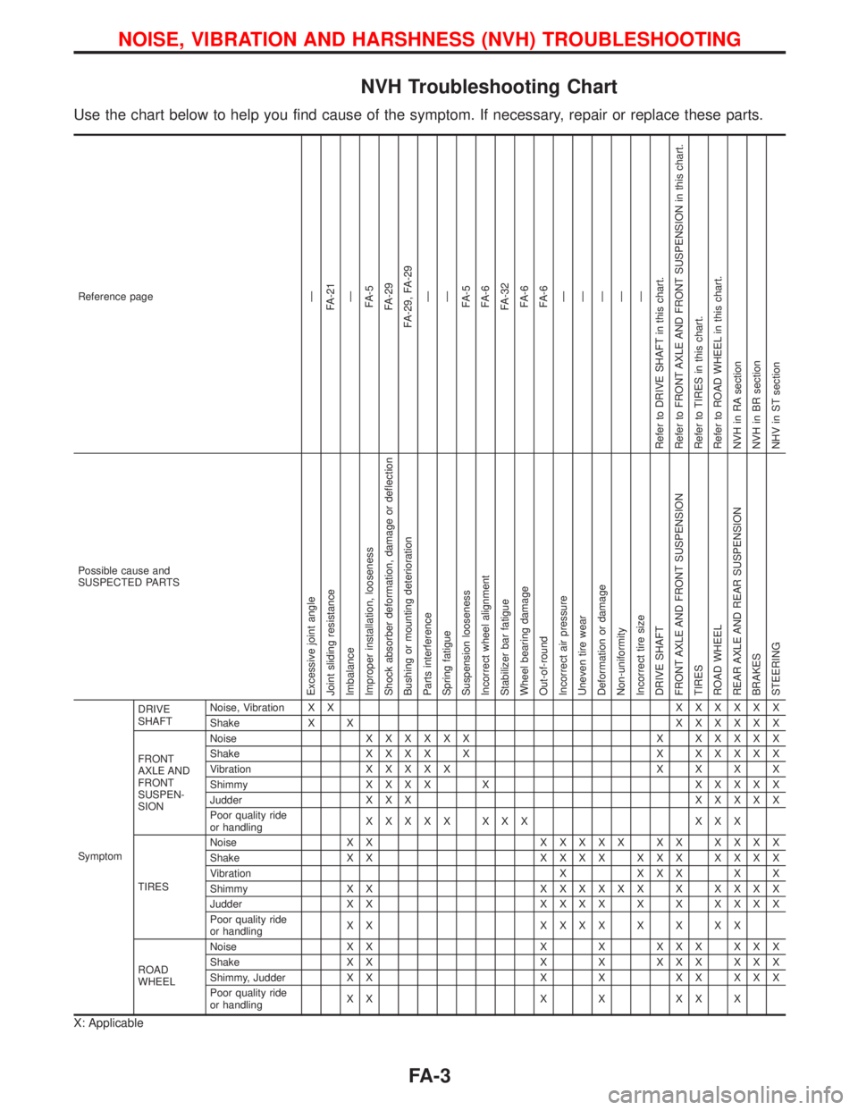 NISSAN PRIMERA 1999  Electronic Repair Manual NVH Troubleshooting Chart
Use the chart below to help you find cause of the symptom. If necessary, repair or replace these parts.
Reference pageÐ
FA-21
Ð
FA-5
FA-29
FA-29, FA-29
Ð
Ð
FA-5
FA-6
FA-3