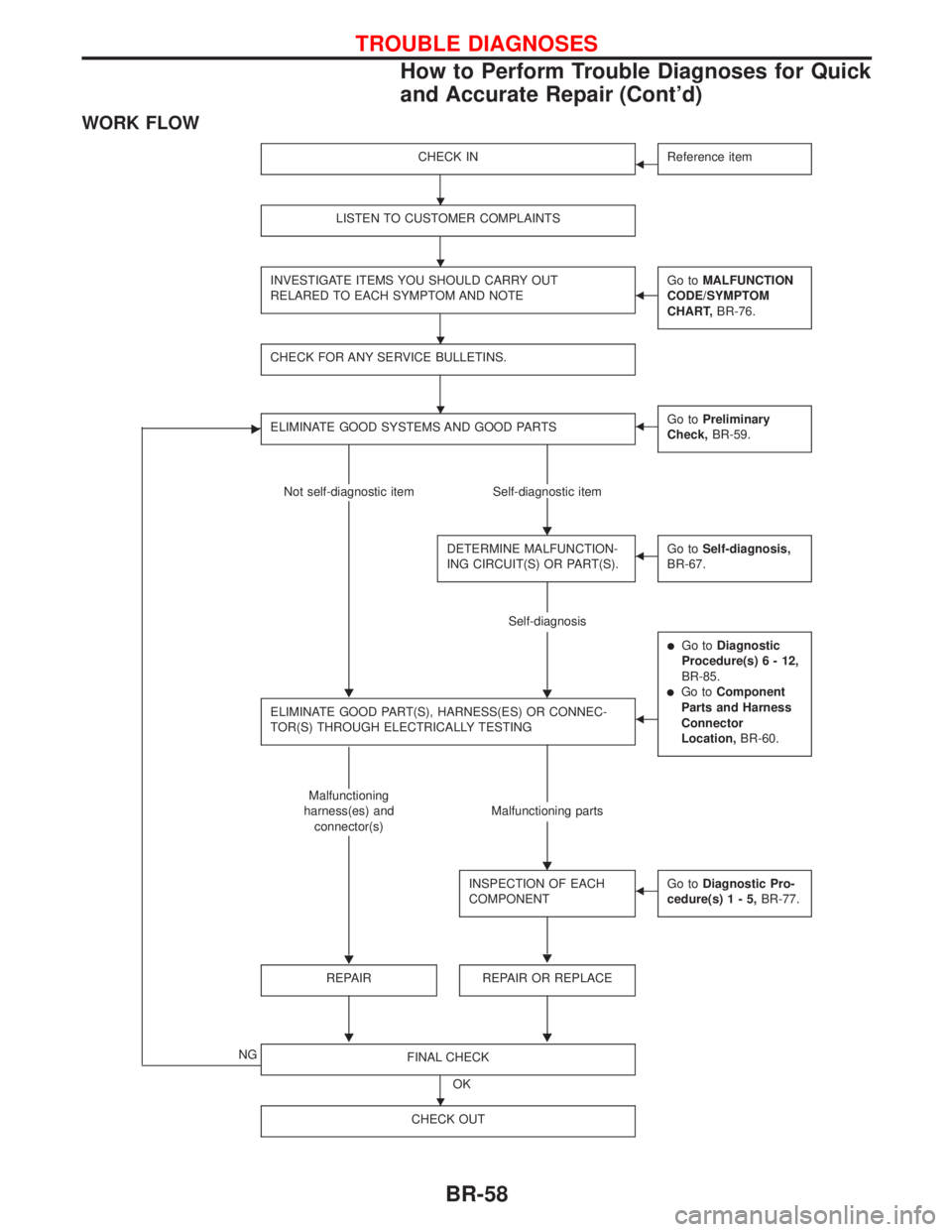 NISSAN PRIMERA 1999 Electronic Repair Manual WORK FLOW
CHECK INFReference item
LISTEN TO CUSTOMER COMPLAINTS
INVESTIGATE ITEMS YOU SHOULD CARRY OUT
RELARED TO EACH SYMPTOM AND NOTEFGo toMALFUNCTION
CODE/SYMPTOM
CHART,BR-76.
CHECK FOR ANY SERVICE NISSAN PRIMERA 1999 Electronic Repair Manual WORK FLOW
CHECK INFReference item
LISTEN TO CUSTOMER COMPLAINTS
INVESTIGATE ITEMS YOU SHOULD CARRY OUT
RELARED TO EACH SYMPTOM AND NOTEFGo toMALFUNCTION
CODE/SYMPTOM
CHART,BR-76.
CHECK FOR ANY SERVICE