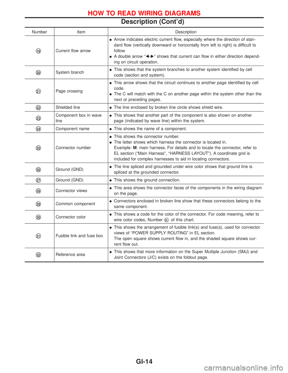 NISSAN PRIMERA 1999  Electronic Repair Manual Number Item Description
p19Current flow arrow
lArrow indicates electric current flow, especially where the direction of stan-
dard flow (vertically downward or horizontally from left to right) is diff