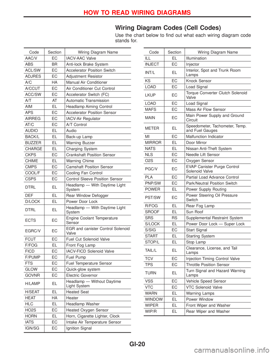 NISSAN PRIMERA 1999  Electronic Repair Manual Wiring Diagram Codes (Cell Codes)
Use the chart below to find out what each wiring diagram code
stands for.
Code Section Wiring Diagram Name
AAC/V EC IACV-AAC Valve
ABS BR Anti-lock Brake System
ACL/S
