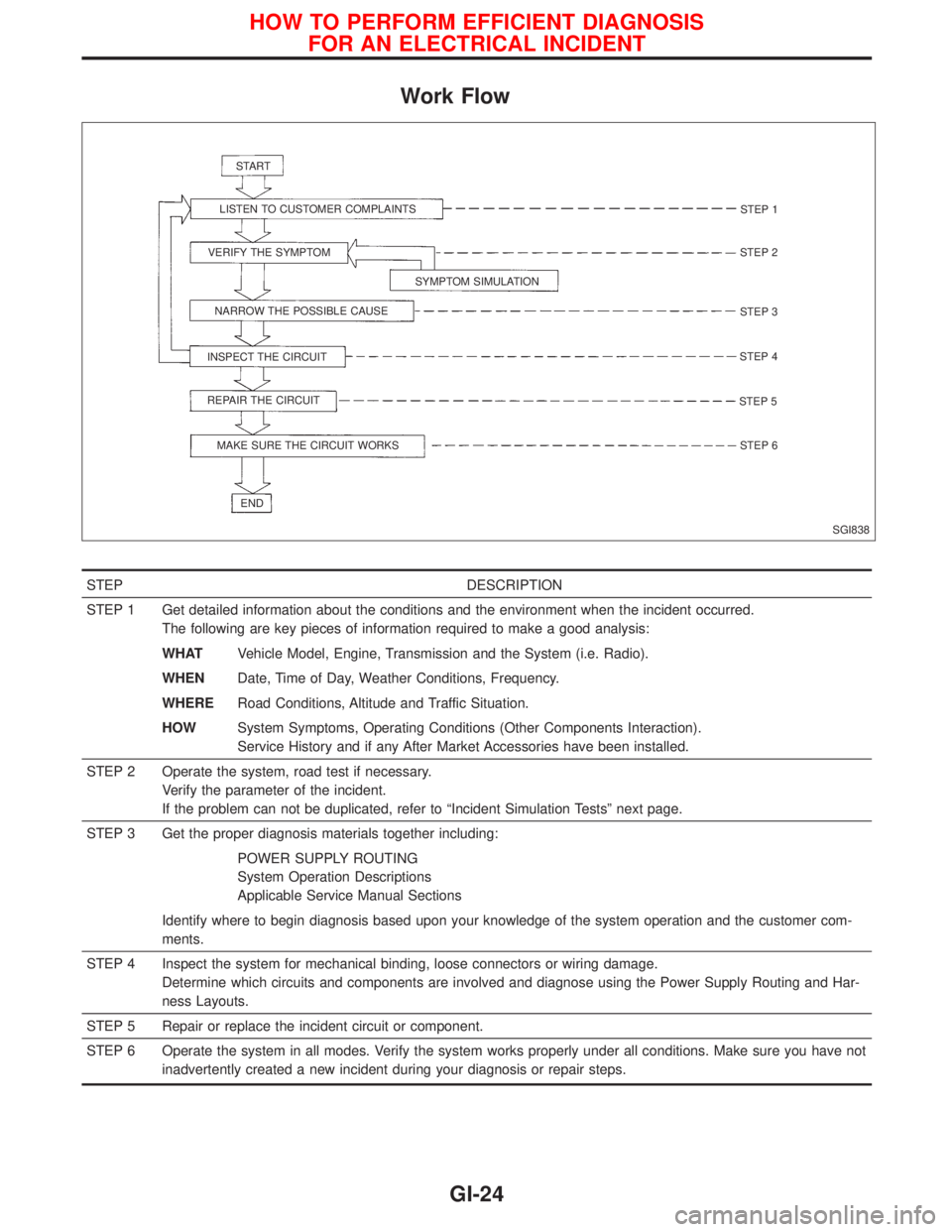 NISSAN PRIMERA 1999  Electronic Repair Manual Work Flow
STEP DESCRIPTION
STEP 1 Get detailed information about the conditions and the environment when the incident occurred.
The following are key pieces of information required to make a good anal