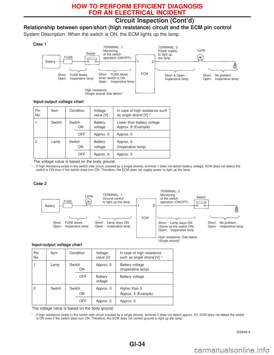 NISSAN PRIMERA 1999 Electronic Repair Manual Relationship between open/short (high resistance) circuit and the ECM pin control
System Description: When the switch is ON, the ECM lights up the lamp.
SGI849-A
Case 1
BatteryFUSESwitchTERMINAL: 1
Mo NISSAN PRIMERA 1999 Electronic Repair Manual Relationship between open/short (high resistance) circuit and the ECM pin control
System Description: When the switch is ON, the ECM lights up the lamp.
SGI849-A
Case 1
BatteryFUSESwitchTERMINAL: 1
Mo