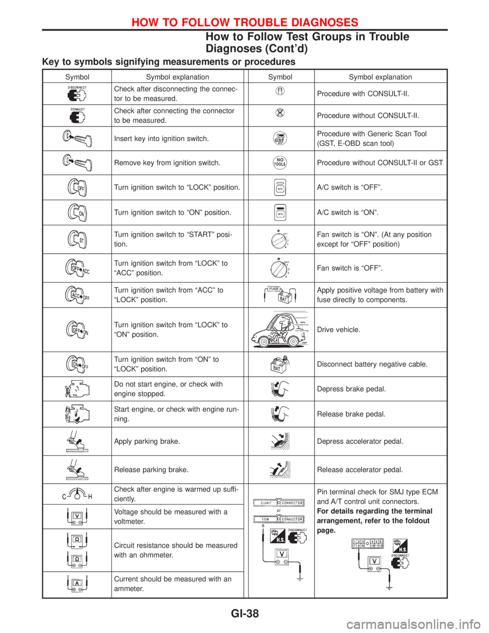 NISSAN PRIMERA 1999 Electronic Repair Manual Key to symbols signifying measurements or procedures
Symbol Symbol explanation Symbol Symbol explanation
Check after disconnecting the connec-
tor to be measured.Procedure with CONSULT-II.
Check after NISSAN PRIMERA 1999 Electronic Repair Manual Key to symbols signifying measurements or procedures
Symbol Symbol explanation Symbol Symbol explanation
Check after disconnecting the connec-
tor to be measured.Procedure with CONSULT-II.
Check after