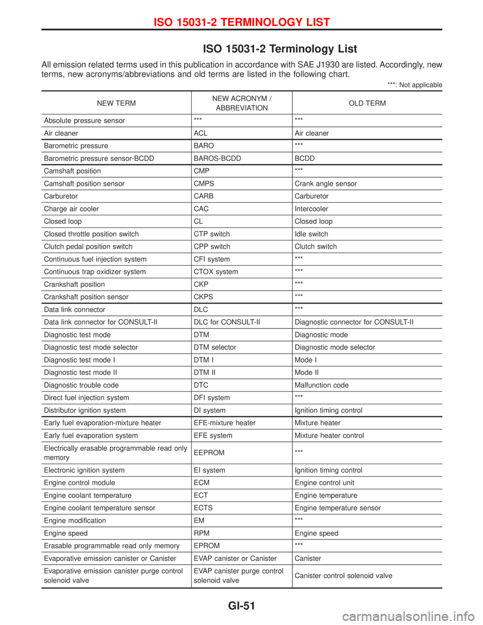 NISSAN PRIMERA 1999 Electronic Repair Manual ISO 15031-2 Terminology List
All emission related terms used in this publication in accordance with SAE J1930 are listed. Accordingly, new
terms, new acronyms/abbreviations and old terms are listed in NISSAN PRIMERA 1999 Electronic Repair Manual ISO 15031-2 Terminology List
All emission related terms used in this publication in accordance with SAE J1930 are listed. Accordingly, new
terms, new acronyms/abbreviations and old terms are listed in