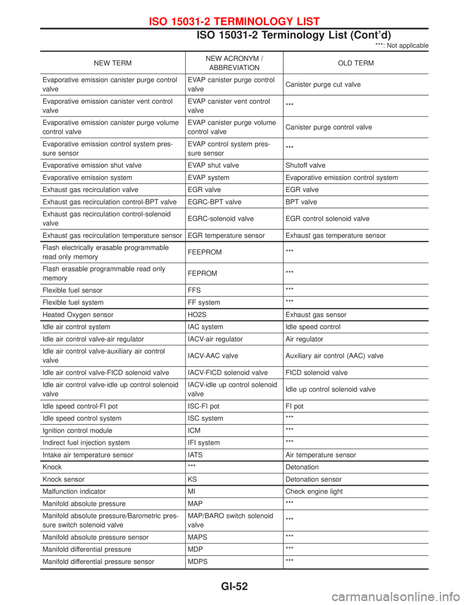 NISSAN PRIMERA 1999 Electronic Repair Manual ***: Not applicable
NEW TERMNEW ACRONYM /
ABBREVIATIONOLD TERM
Evaporative emission canister purge control
valveEVAP canister purge control
valveCanister purge cut valve
Evaporative emission canister NISSAN PRIMERA 1999 Electronic Repair Manual ***: Not applicable
NEW TERMNEW ACRONYM /
ABBREVIATIONOLD TERM
Evaporative emission canister purge control
valveEVAP canister purge control
valveCanister purge cut valve
Evaporative emission canister