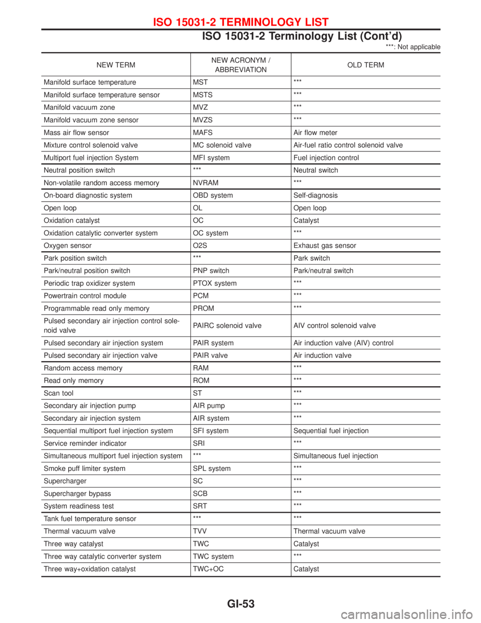 NISSAN PRIMERA 1999 Electronic Repair Manual ***: Not applicable
NEW TERMNEW ACRONYM /
ABBREVIATIONOLD TERM
Manifold surface temperature MST ***
Manifold surface temperature sensor MSTS ***
Manifold vacuum zone MVZ ***
Manifold vacuum zone senso NISSAN PRIMERA 1999 Electronic Repair Manual ***: Not applicable
NEW TERMNEW ACRONYM /
ABBREVIATIONOLD TERM
Manifold surface temperature MST ***
Manifold surface temperature sensor MSTS ***
Manifold vacuum zone MVZ ***
Manifold vacuum zone senso