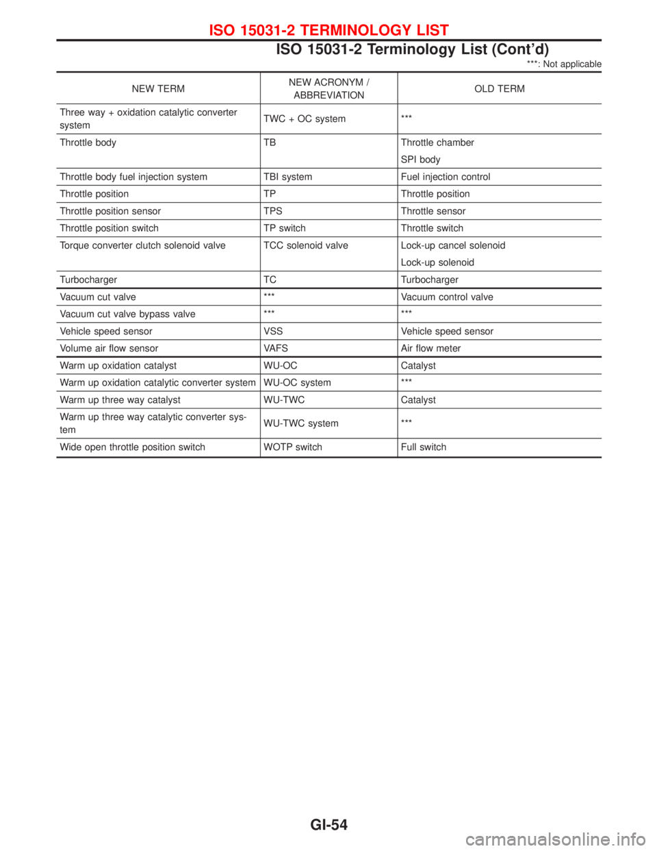 NISSAN PRIMERA 1999 Electronic Repair Manual ***: Not applicable
NEW TERMNEW ACRONYM /
ABBREVIATIONOLD TERM
Three way + oxidation catalytic converter
systemTWC + OC system ***
Throttle body TB Throttle chamber
SPI body
Throttle body fuel injecti NISSAN PRIMERA 1999 Electronic Repair Manual ***: Not applicable
NEW TERMNEW ACRONYM /
ABBREVIATIONOLD TERM
Three way + oxidation catalytic converter
systemTWC + OC system ***
Throttle body TB Throttle chamber
SPI body
Throttle body fuel injecti