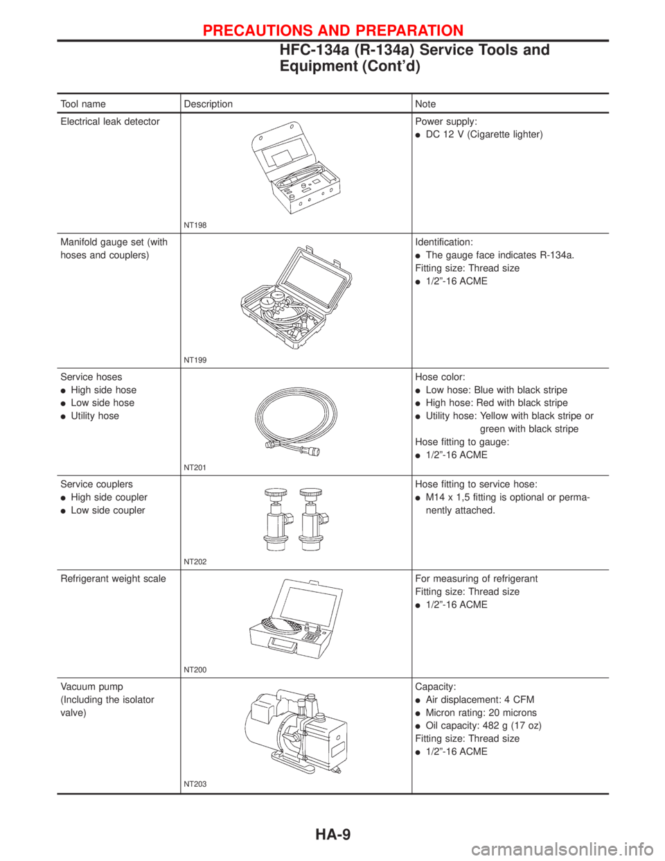NISSAN PRIMERA 1999 Electronic Repair Manual Tool name Description Note
Electrical leak detector
NT198
Power supply:
lDC 12 V (Cigarette lighter)
Manifold gauge set (with
hoses and couplers)
NT199
Identification:
lThe gauge face indicates R-134a NISSAN PRIMERA 1999 Electronic Repair Manual Tool name Description Note
Electrical leak detector
NT198
Power supply:
lDC 12 V (Cigarette lighter)
Manifold gauge set (with
hoses and couplers)
NT199
Identification:
lThe gauge face indicates R-134a
