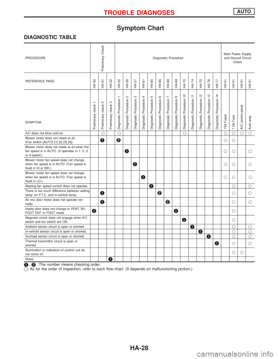 NISSAN PRIMERA 1999  Electronic Repair Manual Symptom Chart
DIAGNOSTIC TABLE
PROCEDURE
Preliminary Check
Diagnostic ProcedureMain Power Supply
and Ground Circuit
Check
REFERENCE PAGE
HA-30
HA-31
HA-32
HA-52
HA-56
HA-57
HA-61
HA-65
HA-66
HA-68
HA-