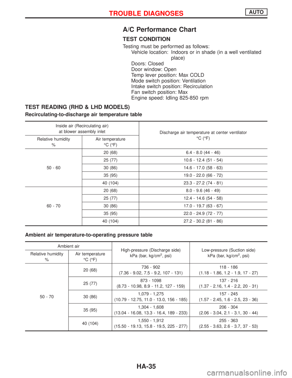 NISSAN PRIMERA 1999 Electronic Repair Manual A/C Performance Chart
TEST CONDITION
Testing must be performed as follows:
Vehicle location: Indoors or in shade (in a well ventilated
place)
Doors: Closed
Door window: Open
Temp lever position: Max C NISSAN PRIMERA 1999 Electronic Repair Manual A/C Performance Chart
TEST CONDITION
Testing must be performed as follows:
Vehicle location: Indoors or in shade (in a well ventilated
place)
Doors: Closed
Door window: Open
Temp lever position: Max C