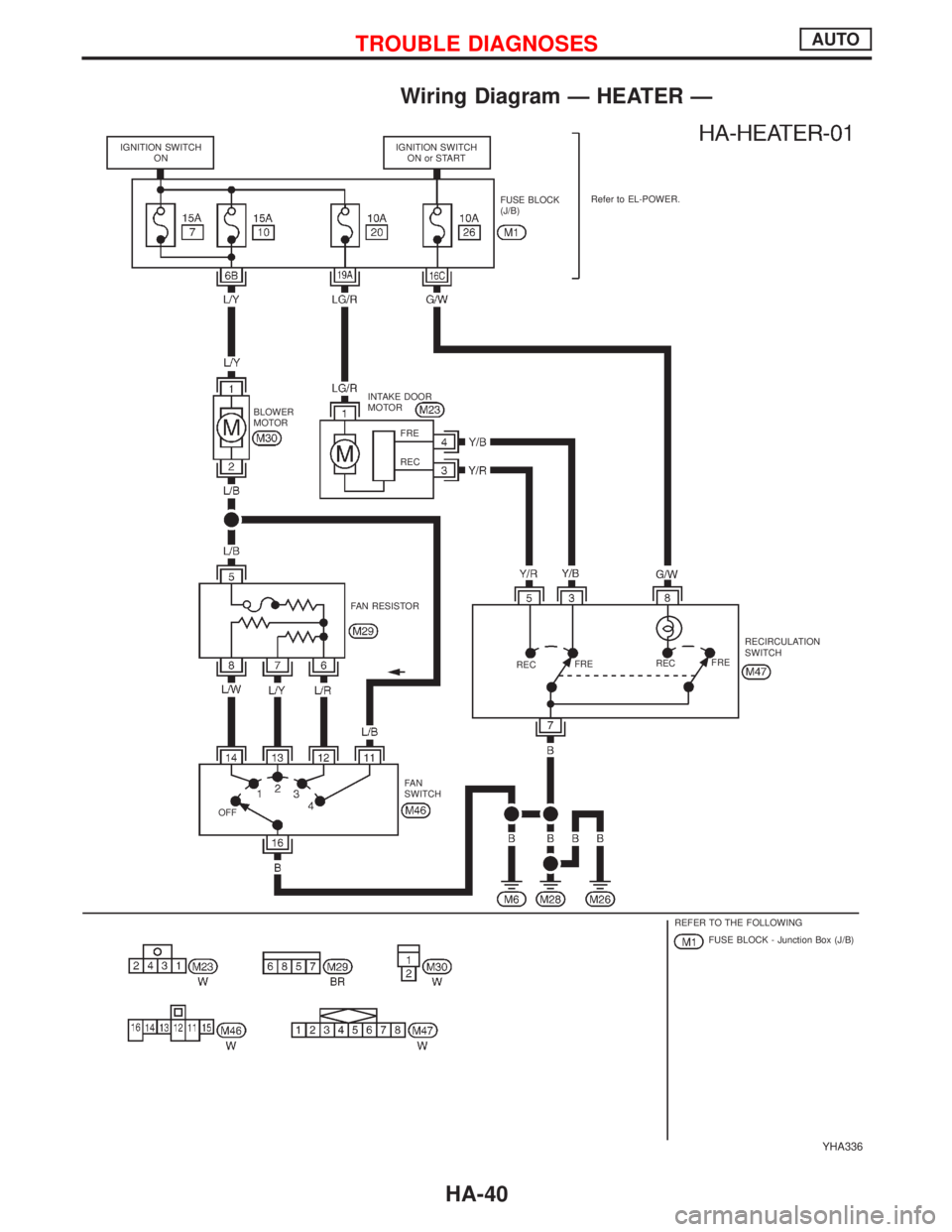 NISSAN PRIMERA 1999 Electronic Repair Manual Wiring Diagram Ð HEATER Ð
YHA336
IGNITION SWITCH
ONIGNITION SWITCH
ON or START
FUSE BLOCK
(J/B)Refer to EL-POWER.
INTAKE DOOR
MOTOR
BLOWER
MOTOR
FAN RESISTOR
RECFRERECFRERECIRCULATION
SWITCH
FA N
SW NISSAN PRIMERA 1999 Electronic Repair Manual Wiring Diagram Ð HEATER Ð
YHA336
IGNITION SWITCH
ONIGNITION SWITCH
ON or START
FUSE BLOCK
(J/B)Refer to EL-POWER.
INTAKE DOOR
MOTOR
BLOWER
MOTOR
FAN RESISTOR
RECFRERECFRERECIRCULATION
SWITCH
FA N
SW