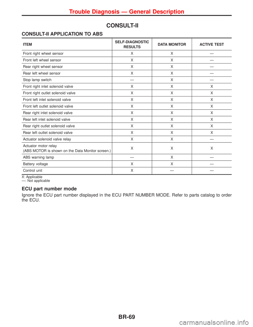 NISSAN PRIMERA 1999 Electronic Repair Manual CONSULT-II
CONSULT-II APPLICATION TO ABS
ITEMSELF-DIAGNOSTIC
RESULTSDATA MONITOR ACTIVE TEST
Front right wheel sensor X X Ð
Front left wheel sensor X X Ð
Rear right wheel sensor X X Ð
Rear left whe NISSAN PRIMERA 1999 Electronic Repair Manual CONSULT-II
CONSULT-II APPLICATION TO ABS
ITEMSELF-DIAGNOSTIC
RESULTSDATA MONITOR ACTIVE TEST
Front right wheel sensor X X Ð
Front left wheel sensor X X Ð
Rear right wheel sensor X X Ð
Rear left whe