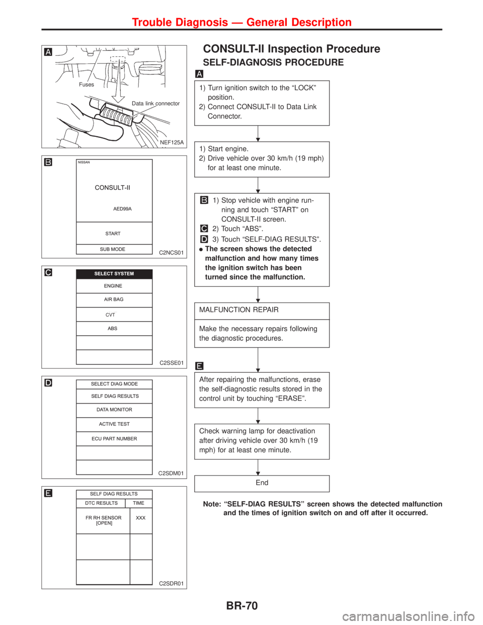 NISSAN PRIMERA 1999 Electronic Repair Manual CONSULT-II Inspection Procedure
SELF-DIAGNOSIS PROCEDURE
1) Turn ignition switch to the ªLOCKº
position.
2) Connect CONSULT-II to Data Link
Connector.
1) Start engine.
2) Drive vehicle over 30 km/h NISSAN PRIMERA 1999 Electronic Repair Manual CONSULT-II Inspection Procedure
SELF-DIAGNOSIS PROCEDURE
1) Turn ignition switch to the ªLOCKº
position.
2) Connect CONSULT-II to Data Link
Connector.
1) Start engine.
2) Drive vehicle over 30 km/h