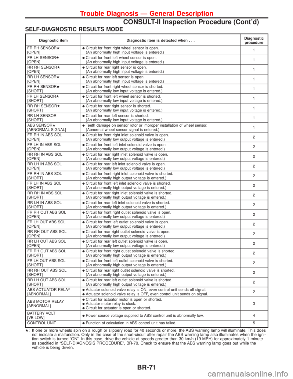 NISSAN PRIMERA 1999  Electronic Repair Manual SELF-DIAGNOSTIC RESULTS MODE
Diagnostic item Diagnostic item is detected when...Diagnostic
procedure
FR RH SENSORH
[OPEN]
lCircuit for front right wheel sensor is open.
(An abnormally high input volta