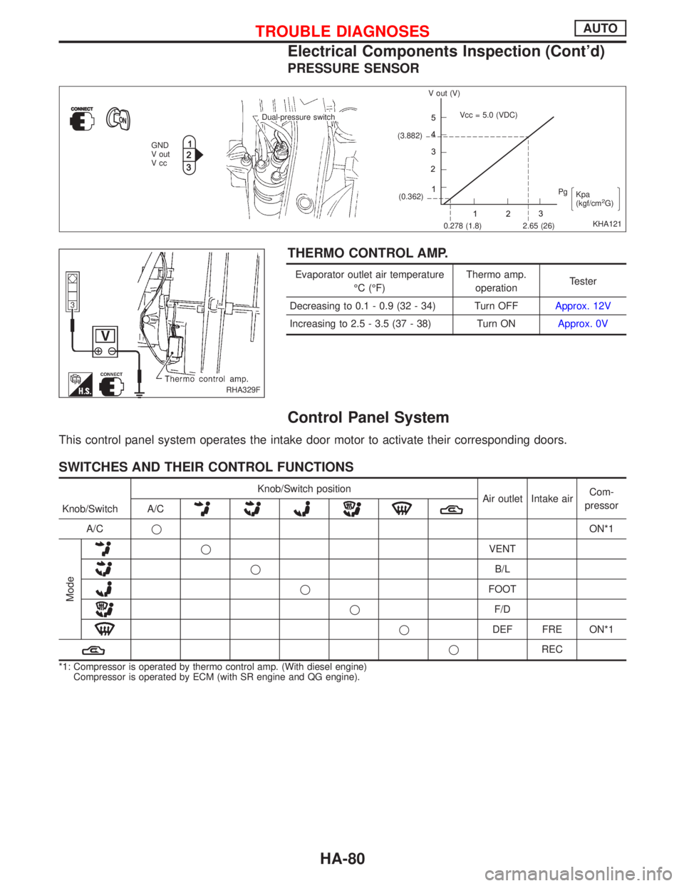 NISSAN PRIMERA 1999 Electronic Repair Manual PRESSURE SENSOR
THERMO CONTROL AMP.
Evaporator outlet air temperature
ÉC (ÉF)Thermo amp.
operationTester
Decreasing to 0.1 - 0.9 (32 - 34) Turn OFFApprox. 12V
Increasing to 2.5 - 3.5 (37 - 38) Turn NISSAN PRIMERA 1999 Electronic Repair Manual PRESSURE SENSOR
THERMO CONTROL AMP.
Evaporator outlet air temperature
ÉC (ÉF)Thermo amp.
operationTester
Decreasing to 0.1 - 0.9 (32 - 34) Turn OFFApprox. 12V
Increasing to 2.5 - 3.5 (37 - 38) Turn