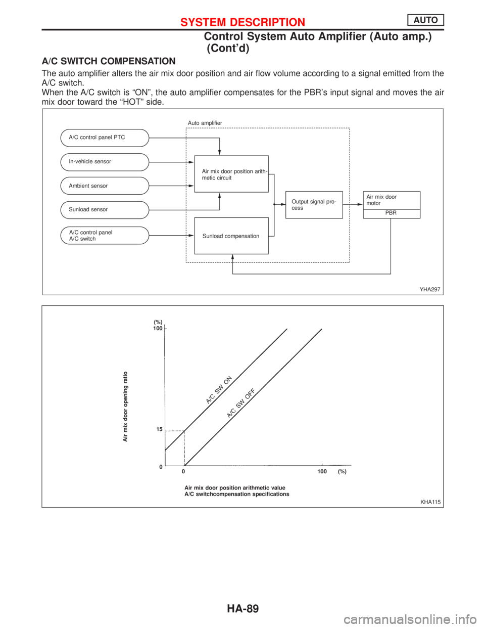 NISSAN PRIMERA 1999 Electronic Repair Manual A/C SWITCH COMPENSATION
The auto amplifier alters the air mix door position and air flow volume according to a signal emitted from the
A/C switch.
When the A/C switch is ªONº, the auto amplifier com NISSAN PRIMERA 1999 Electronic Repair Manual A/C SWITCH COMPENSATION
The auto amplifier alters the air mix door position and air flow volume according to a signal emitted from the
A/C switch.
When the A/C switch is ªONº, the auto amplifier com