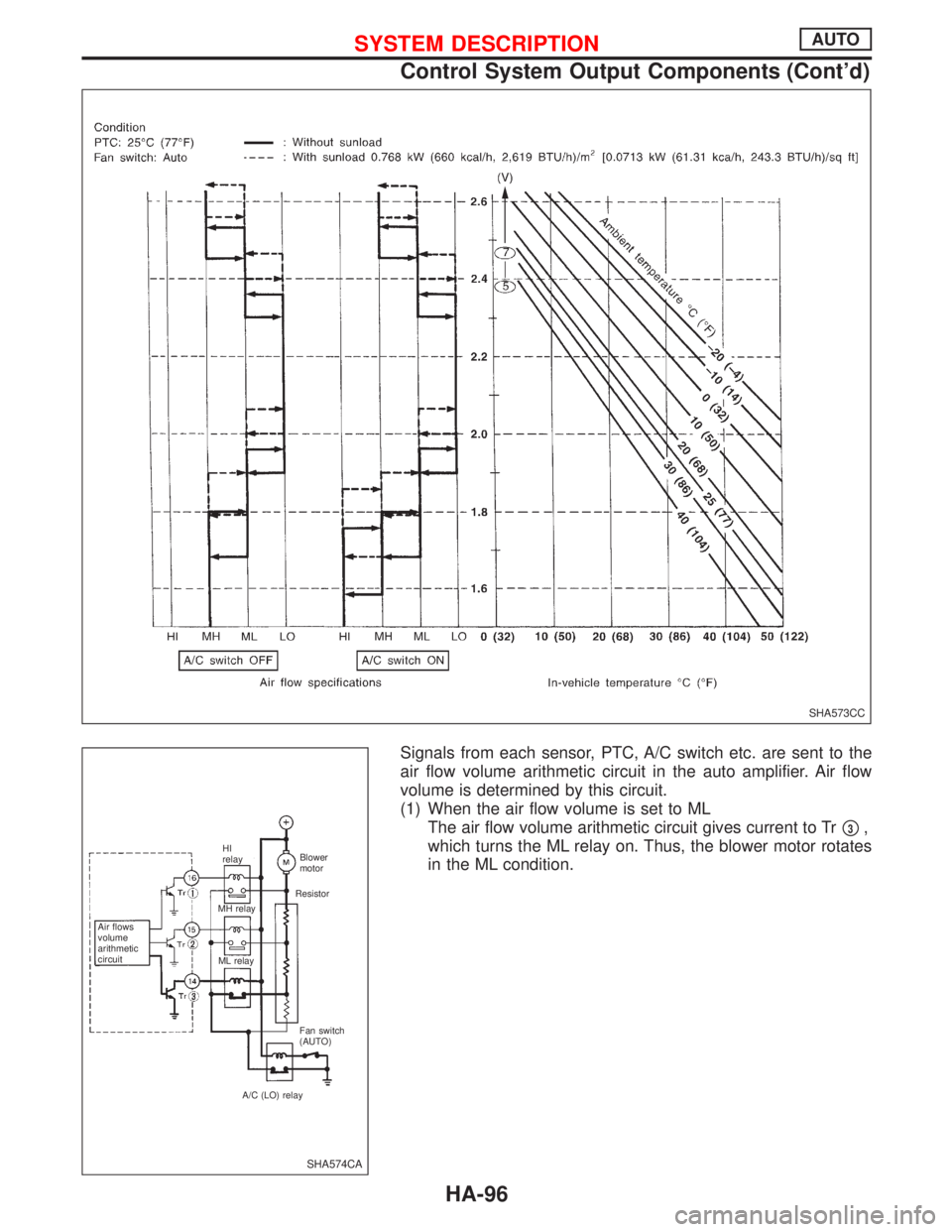 NISSAN PRIMERA 1999 Electronic Repair Manual Signals from each sensor, PTC, A/C switch etc. are sent to the
air flow volume arithmetic circuit in the auto amplifier. Air flow
volume is determined by this circuit.
(1) When the air flow volume is NISSAN PRIMERA 1999 Electronic Repair Manual Signals from each sensor, PTC, A/C switch etc. are sent to the
air flow volume arithmetic circuit in the auto amplifier. Air flow
volume is determined by this circuit.
(1) When the air flow volume is