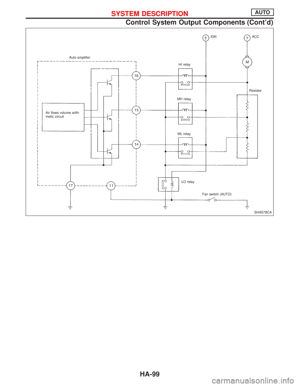 NISSAN PRIMERA 1999 Electronic Repair Manual SHA578CA Auto amplifier
Air flows volume arith-
metic circuitHI relay
MH relay
ML relay
LO relay
Fan switch (AUTO)IGN ACC
Resistor
SYSTEM DESCRIPTIONAUTO
Control System Output Components (Contd)
HA-9 NISSAN PRIMERA 1999 Electronic Repair Manual SHA578CA Auto amplifier
Air flows volume arith-
metic circuitHI relay
MH relay
ML relay
LO relay
Fan switch (AUTO)IGN ACC
Resistor
SYSTEM DESCRIPTIONAUTO
Control System Output Components (Contd)
HA-9