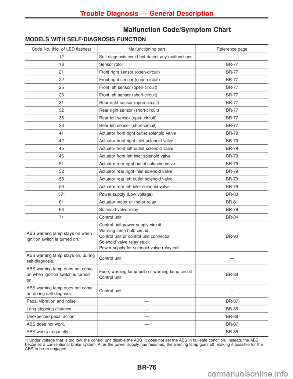NISSAN PRIMERA 1999 Electronic Repair Manual Malfunction Code/Symptom Chart
MODELS WITH SELF-DIAGNOSIS FUNCTION
Code No. (No. of LED flashes) Malfunctioning part Reference page
12 Self-diagnosis could not detect any malfunctions. Ð
18 Sensor ro NISSAN PRIMERA 1999 Electronic Repair Manual Malfunction Code/Symptom Chart
MODELS WITH SELF-DIAGNOSIS FUNCTION
Code No. (No. of LED flashes) Malfunctioning part Reference page
12 Self-diagnosis could not detect any malfunctions. Ð
18 Sensor ro