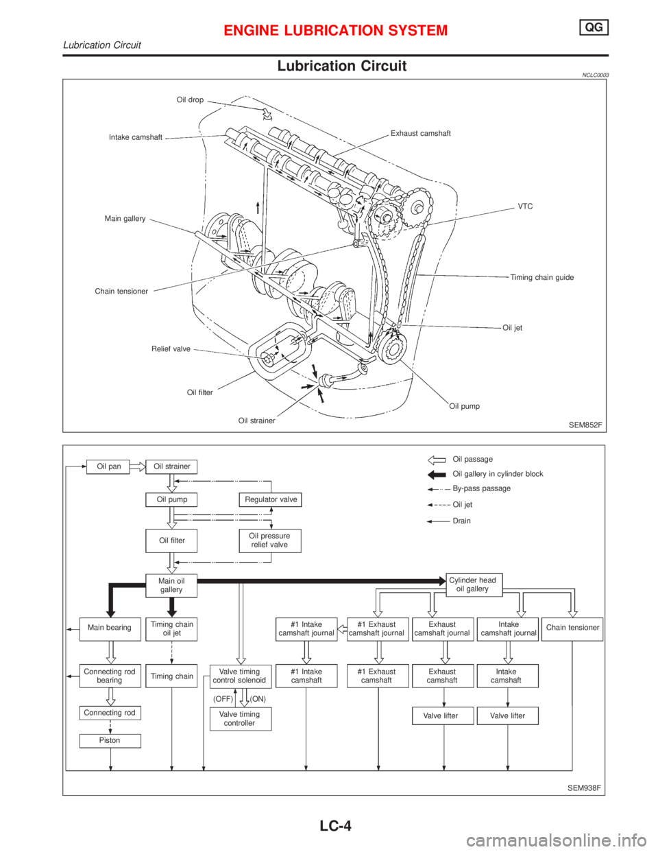 NISSAN PRIMERA 1999  Electronic Repair Manual Lubrication CircuitNCLC0003
SEM852F Oil drop
Intake camshaft
Main gallery
Chain tensioner
Relief valve
Oil filter
Oil strainerOil pumpOil jetTiming chain guideVTC Exhaust camshaft
SEM938F Oil pan Oil 