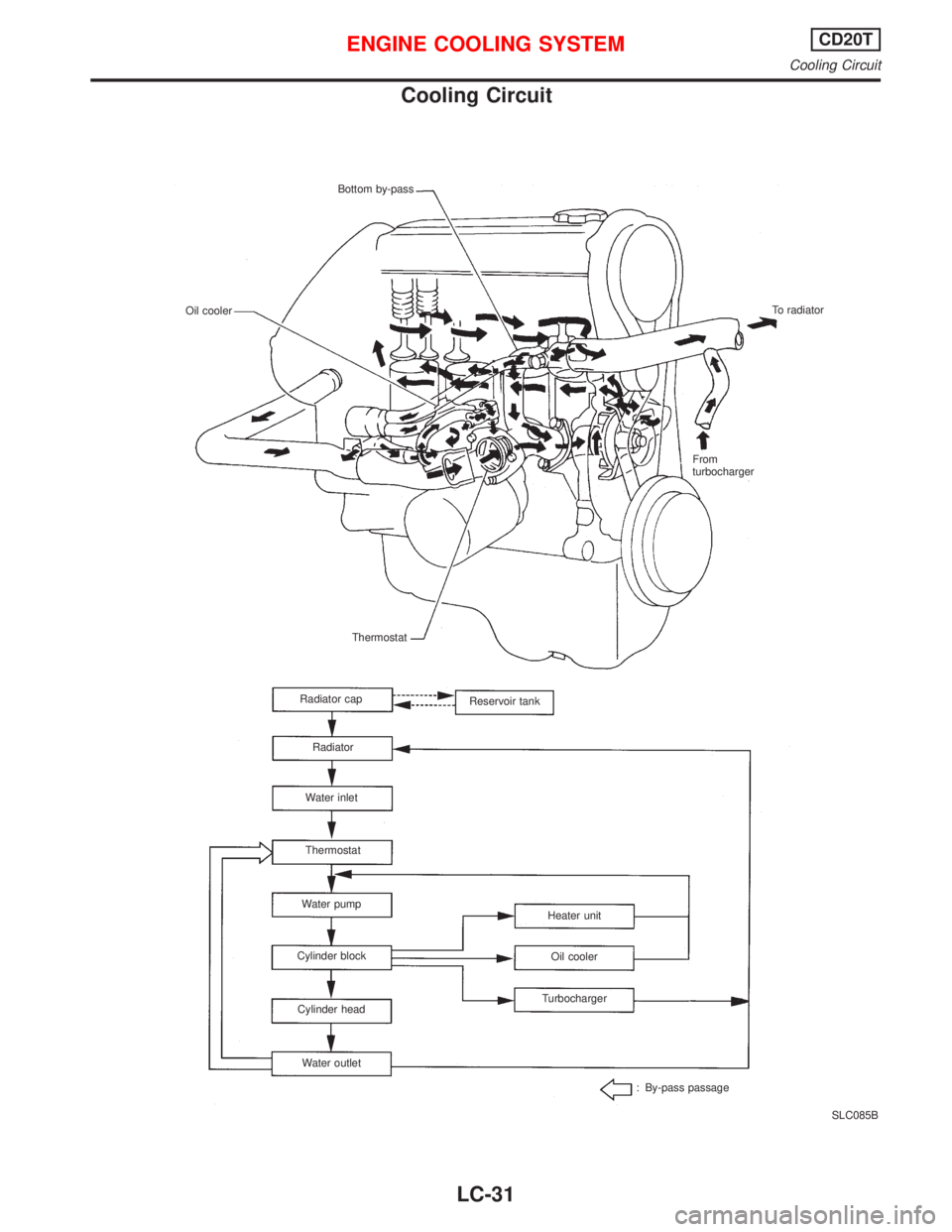 NISSAN PRIMERA 1999  Electronic Repair Manual Cooling Circuit
SLC085B Bottom by-pass
Oil coolerTo radiator
From
turbocharger
: By-pass passage Radiator cap
Reservoir tank
Radiator
Water inlet
Thermostat
Water pump
Cylinder block
Cylinder head
Wat