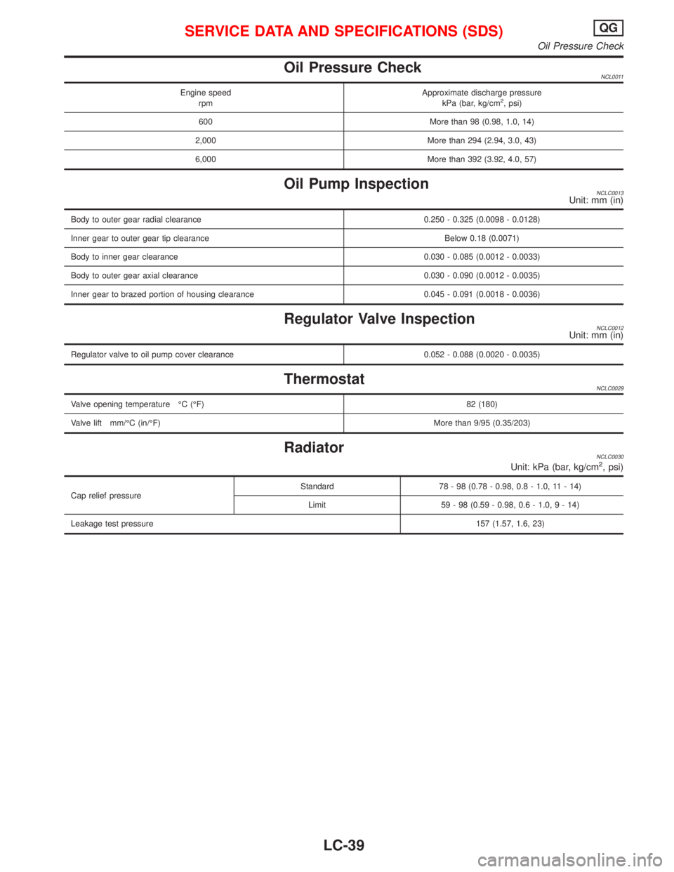 NISSAN PRIMERA 1999  Electronic Repair Manual Oil Pressure CheckNCL0011
Engine speed
rpmApproximate discharge pressure
kPa (bar, kg/cm2, psi)
600 More than 98 (0.98, 1.0, 14)
2,000 More than 294 (2.94, 3.0, 43)
6,000 More than 392 (3.92, 4.0, 57)