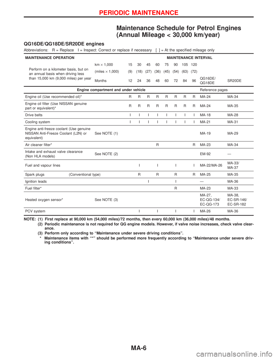 NISSAN PRIMERA 1999  Electronic Repair Manual Maintenance Schedule for Petrol Engines
(Annual Mileage < 30,000 km/year)
QG16DE/QG18DE/SR20DE engines
Abbreviations: R = Replace I = Inspect: Correct or replace if necessary [ ] = At the specified mi