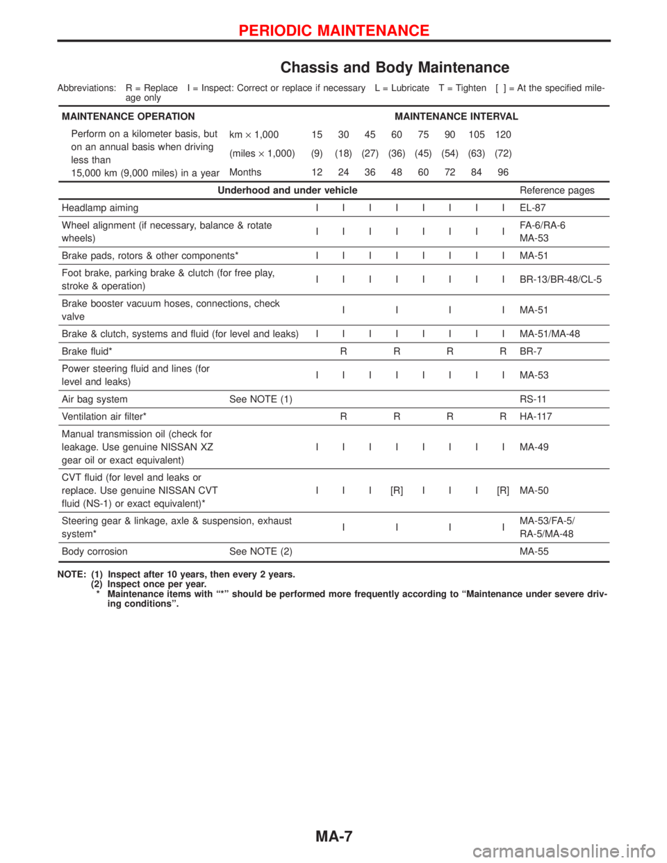 NISSAN PRIMERA 1999  Electronic Repair Manual Chassis and Body Maintenance
Abbreviations: R = Replace I = Inspect: Correct or replace if necessary L = Lubricate T = Tighten [ ] = At the specified mile-
age only
MAINTENANCE OPERATION MAINTENANCE I