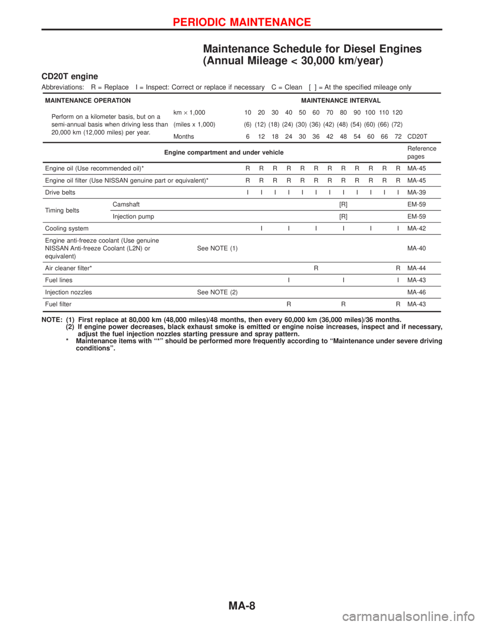 NISSAN PRIMERA 1999  Electronic Repair Manual Maintenance Schedule for Diesel Engines
(Annual Mileage < 30,000 km/year)
CD20T engine
Abbreviations: R = Replace I = Inspect: Correct or replace if necessary C = Clean [ ] = At the specified mileage 