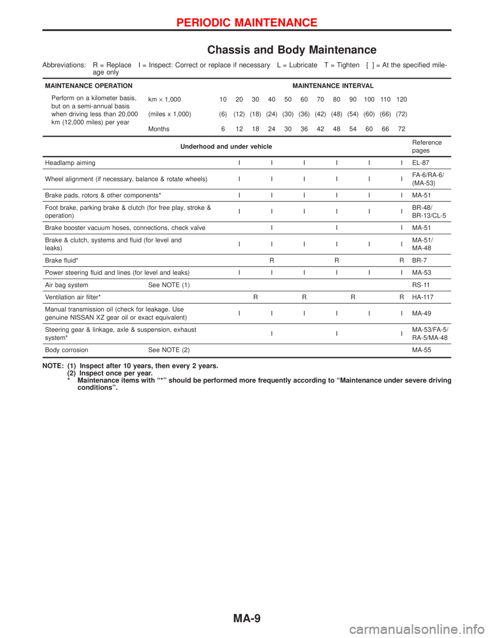 NISSAN PRIMERA 1999  Electronic Repair Manual Chassis and Body Maintenance
Abbreviations: R = Replace I = Inspect: Correct or replace if necessary L = Lubricate T = Tighten [ ] = At the specified mile-
age only
MAINTENANCE OPERATION MAINTENANCE I