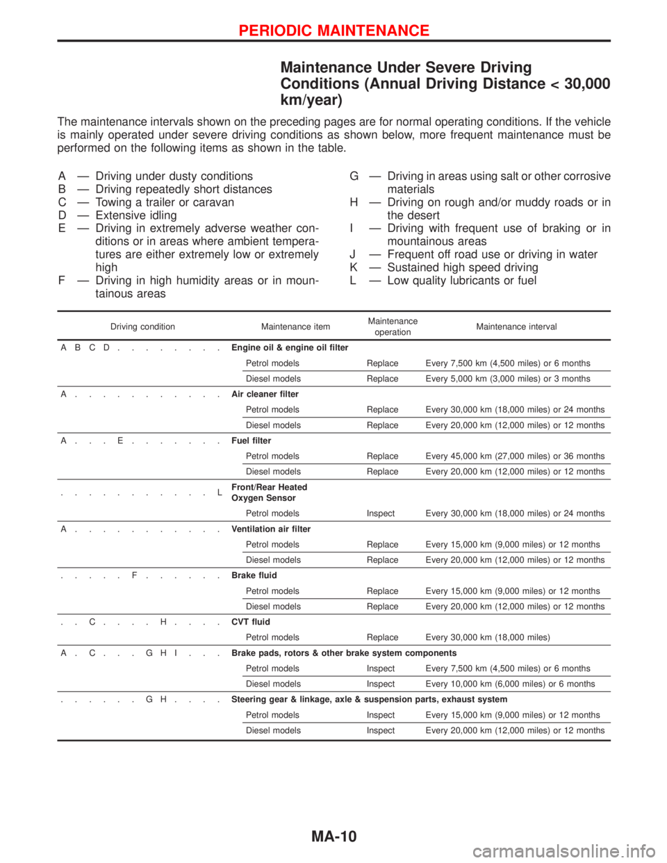 NISSAN PRIMERA 1999 Electronic Repair Manual Maintenance Under Severe Driving
Conditions (Annual Driving Distance < 30,000
km/year)
The maintenance intervals shown on the preceding pages are for normal operating conditions. If the vehicle
is mai NISSAN PRIMERA 1999 Electronic Repair Manual Maintenance Under Severe Driving
Conditions (Annual Driving Distance < 30,000
km/year)
The maintenance intervals shown on the preceding pages are for normal operating conditions. If the vehicle
is mai