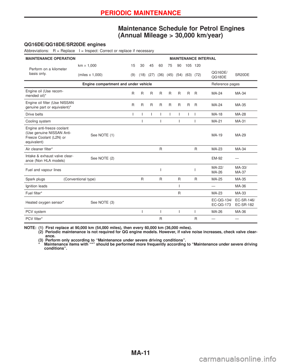 NISSAN PRIMERA 1999 Electronic Repair Manual Maintenance Schedule for Petrol Engines
(Annual Mileage > 30,000 km/year)
QG16DE/QG18DE/SR20DE engines
Abbreviations: R = Replace I = Inspect: Correct or replace if necessary
MAINTENANCE OPERATION MAI NISSAN PRIMERA 1999 Electronic Repair Manual Maintenance Schedule for Petrol Engines
(Annual Mileage > 30,000 km/year)
QG16DE/QG18DE/SR20DE engines
Abbreviations: R = Replace I = Inspect: Correct or replace if necessary
MAINTENANCE OPERATION MAI
