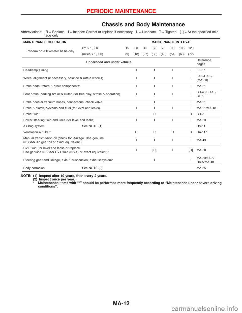 NISSAN PRIMERA 1999  Electronic Repair Manual Chassis and Body Maintenance
Abbreviations: R = Replace I = Inspect: Correct or replace if necessary L = Lubricate T = Tighten [ ] = At the specified mile-
age only
MAINTENANCE OPERATION MAINTENANCE I