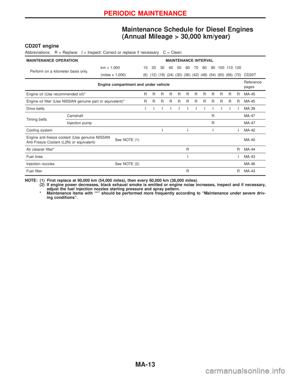 NISSAN PRIMERA 1999 Electronic Repair Manual Maintenance Schedule for Diesel Engines
(Annual Mileage > 30,000 km/year)
CD20T engine
Abbreviations: R = Replace I = Inspect: Correct or replace if necessary C = Clean
MAINTENANCE OPERATION MAINTENAN NISSAN PRIMERA 1999 Electronic Repair Manual Maintenance Schedule for Diesel Engines
(Annual Mileage > 30,000 km/year)
CD20T engine
Abbreviations: R = Replace I = Inspect: Correct or replace if necessary C = Clean
MAINTENANCE OPERATION MAINTENAN