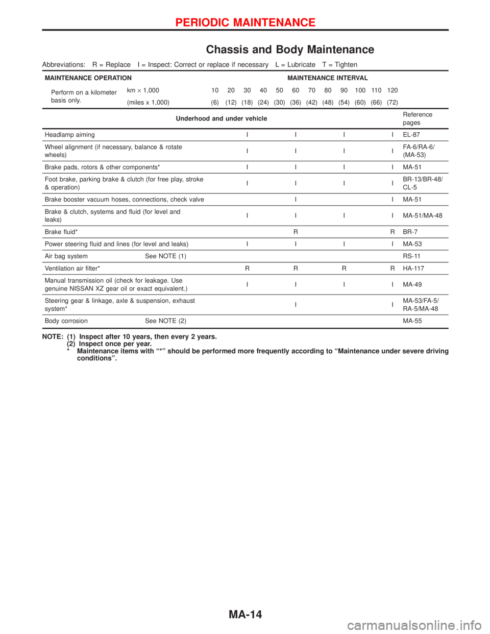 NISSAN PRIMERA 1999  Electronic Repair Manual Chassis and Body Maintenance
Abbreviations: R = Replace I = Inspect: Correct or replace if necessary L = Lubricate T = Tighten
MAINTENANCE OPERATION MAINTENANCE INTERVAL
Perform on a kilometer
basis o