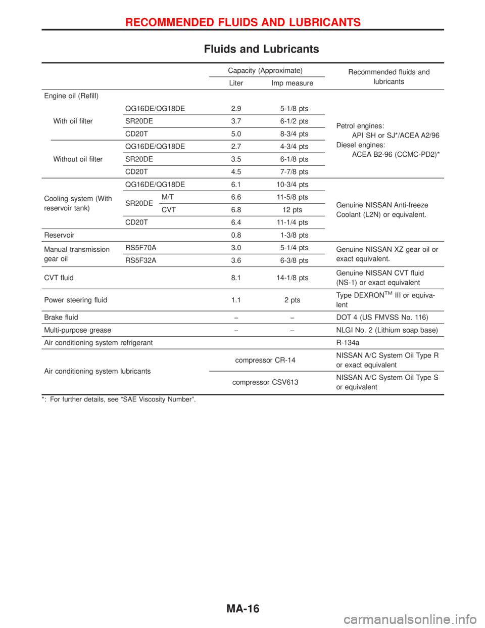 NISSAN PRIMERA 1999  Electronic Repair Manual Fluids and Lubricants
Capacity (Approximate)
Recommended fluids and
lubricants
Liter Imp measure
Engine oil (Refill)
With oil filterQG16DE/QG18DE 2.9 5-1/8 pts
Petrol engines:
API SH or SJ*/ACEA A2/96