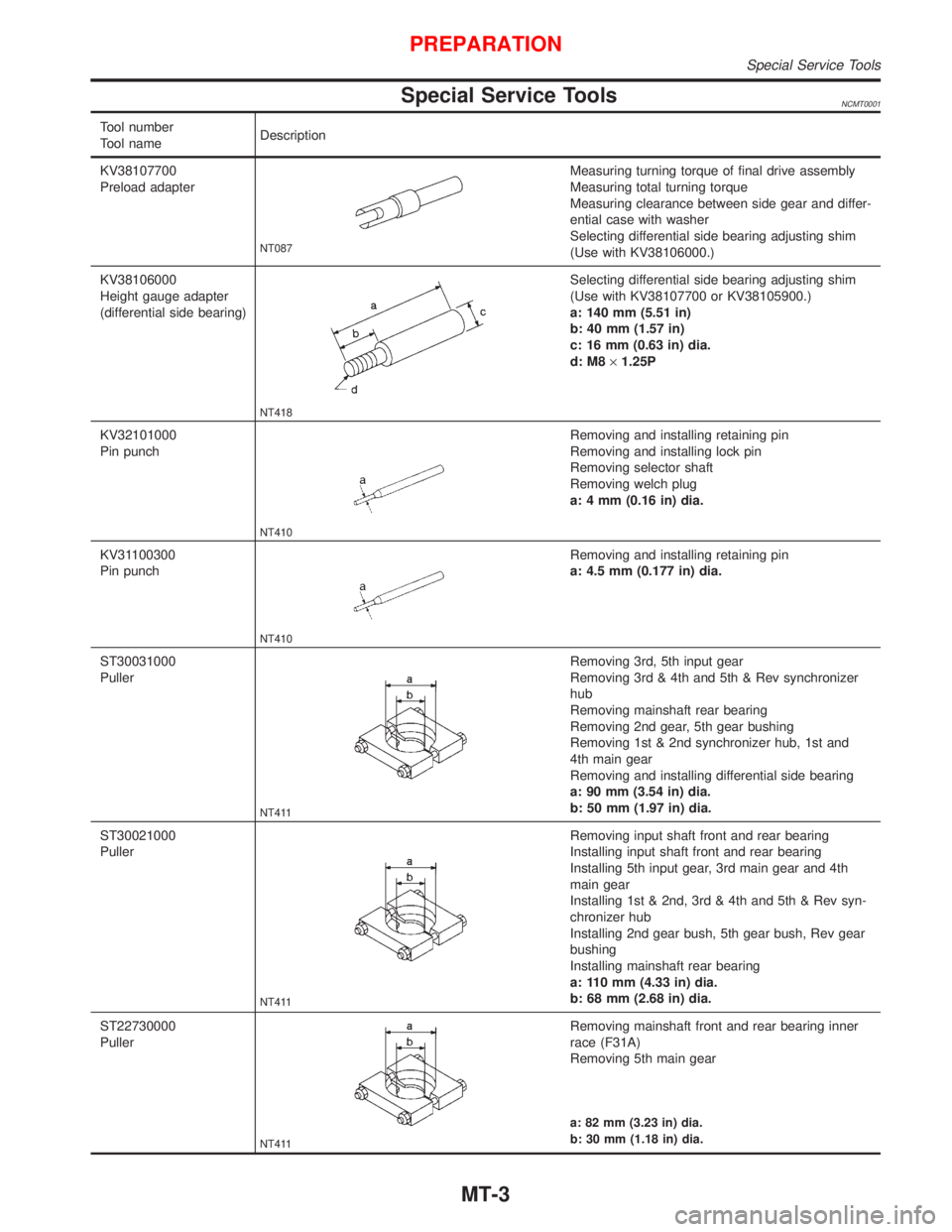 NISSAN PRIMERA 1999  Electronic Repair Manual Special Service ToolsNCMT0001
Tool number
Tool nameDescription
KV38107700
Preload adapter
NT087
Measuring turning torque of final drive assembly
Measuring total turning torque
Measuring clearance betw