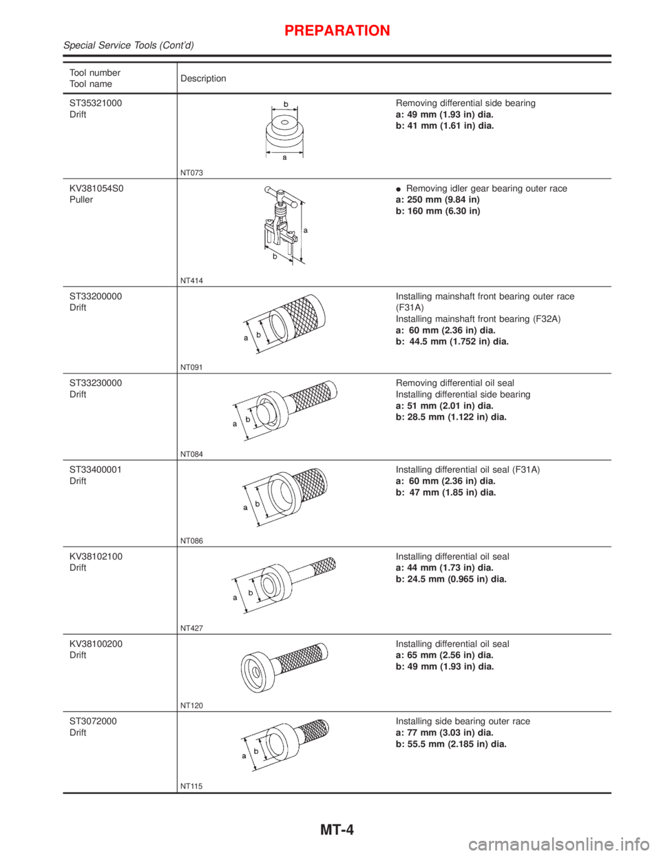 NISSAN PRIMERA 1999  Electronic Repair Manual Tool number
Tool nameDescription
ST35321000
Drift
NT073
Removing differential side bearing
a: 49 mm (1.93 in) dia.
b: 41 mm (1.61 in) dia.
KV381054S0
Puller
NT414
IRemoving idler gear bearing outer ra