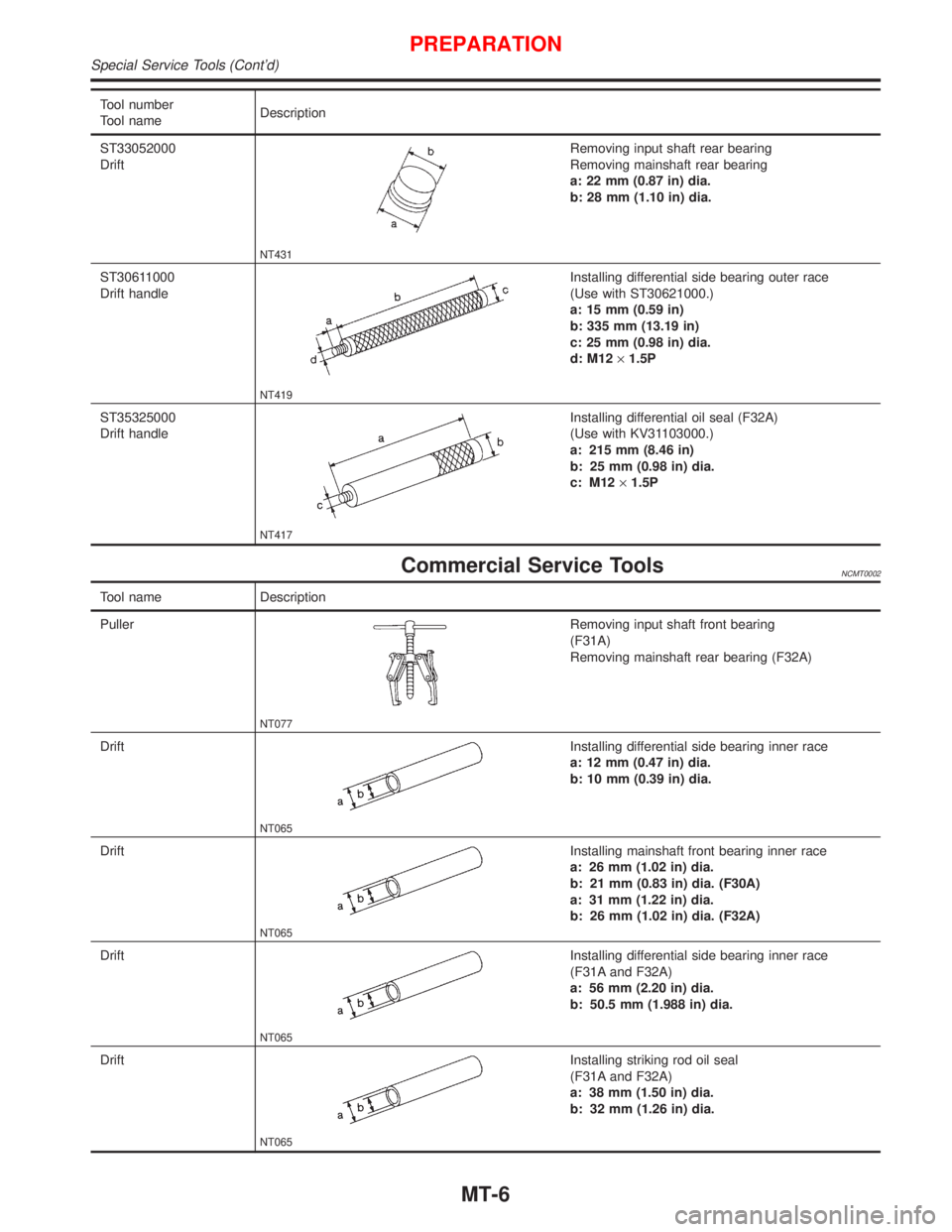 NISSAN PRIMERA 1999  Electronic Repair Manual Tool number
Tool nameDescription
ST33052000
Drift
NT431
Removing input shaft rear bearing
Removing mainshaft rear bearing
a: 22 mm (0.87 in) dia.
b: 28 mm (1.10 in) dia.
ST30611000
Drift handle
NT419
