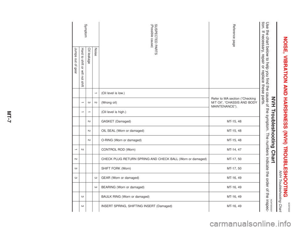 NISSAN PRIMERA 1999  Electronic Repair Manual NCMT0003
NVH Troubleshooting ChartNCMT0003S01
Use the chart below to help you find the cause of the symptom. The numbers indicate the order of the inspec-
tion. If necessary, repair or replace these p