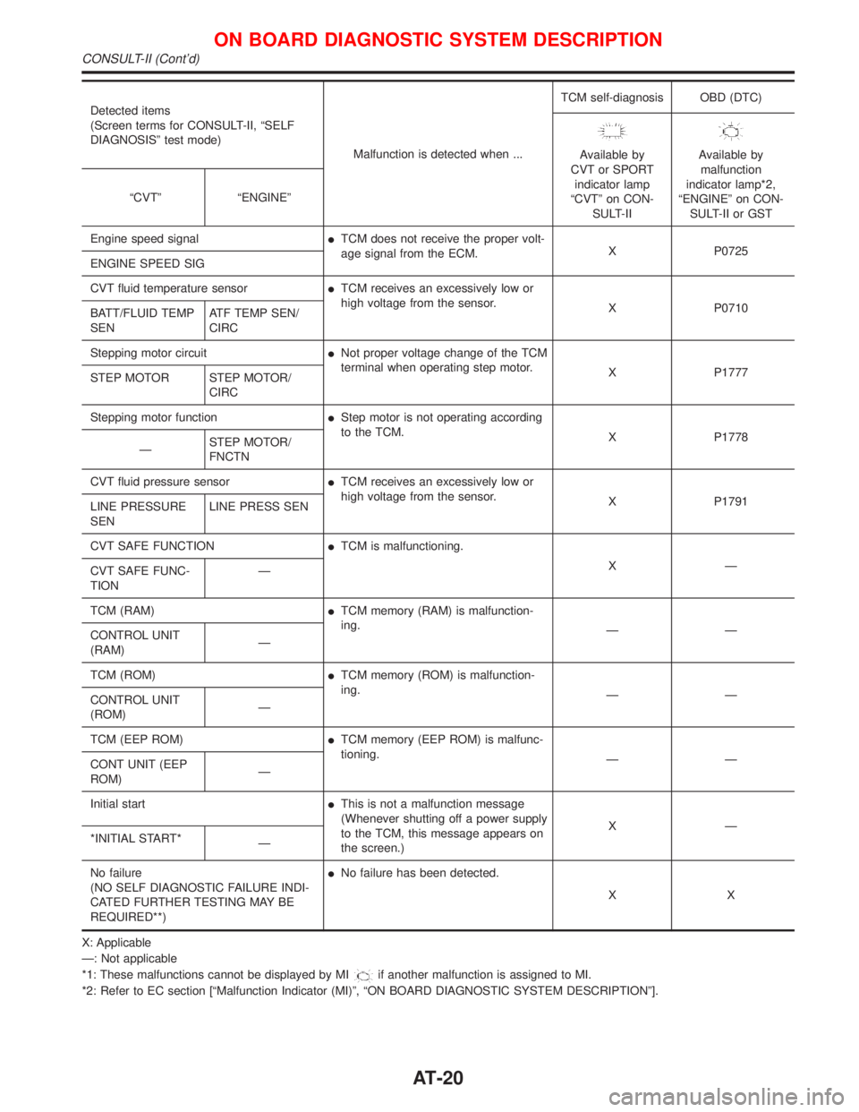 NISSAN PRIMERA 1999 Electronic Owners Manual Detected items
(Screen terms for CONSULT-II, ªSELF
DIAGNOSISº test mode)
Malfunction is detected when ...TCM self-diagnosis OBD (DTC)
Available by
CVT or SPORT
indicator lamp
ªCVTº on CON-
SULT-II NISSAN PRIMERA 1999 Electronic Owners Manual Detected items
(Screen terms for CONSULT-II, ªSELF
DIAGNOSISº test mode)
Malfunction is detected when ...TCM self-diagnosis OBD (DTC)
Available by
CVT or SPORT
indicator lamp
ªCVTº on CON-
SULT-II