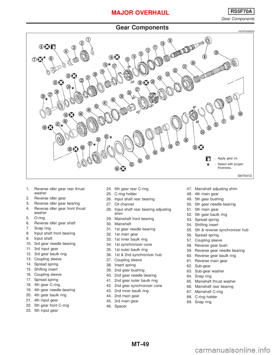 NISSAN PRIMERA 1999  Electronic Repair Manual Gear Components=NCMT0008S03
1. Reverse idler gear rear thrust
washer
2. Reverse idler gear
3. Reverse idler gear bearing
4. Reverse idler gear front thrust
washer
5. O-ring
6. Reverse idler gear shaft