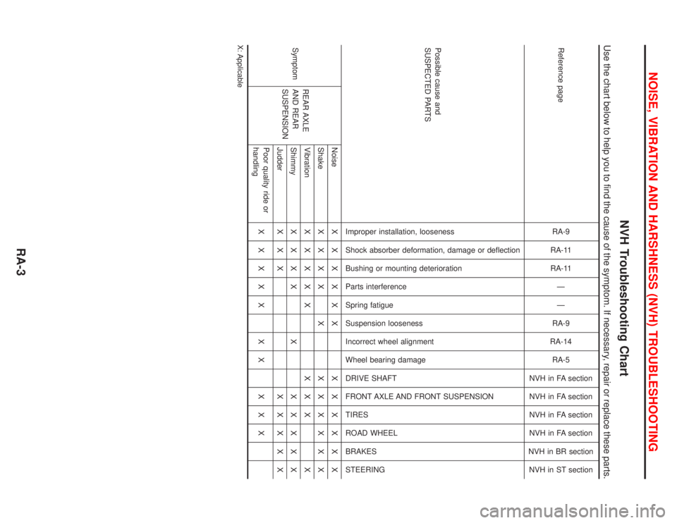 NISSAN PRIMERA 1999 Electronic Repair Manual NVH Troubleshooting Chart
Use the chart below to help you to find the cause of the symptom. If necessary, repair or replace these parts.
Reference pageRA-9
RA-11
RA-11
Ð
Ð
RA-9
RA-14
RA-5
NVH in FA NISSAN PRIMERA 1999 Electronic Repair Manual NVH Troubleshooting Chart
Use the chart below to help you to find the cause of the symptom. If necessary, repair or replace these parts.
Reference pageRA-9
RA-11
RA-11
Ð
Ð
RA-9
RA-14
RA-5
NVH in FA