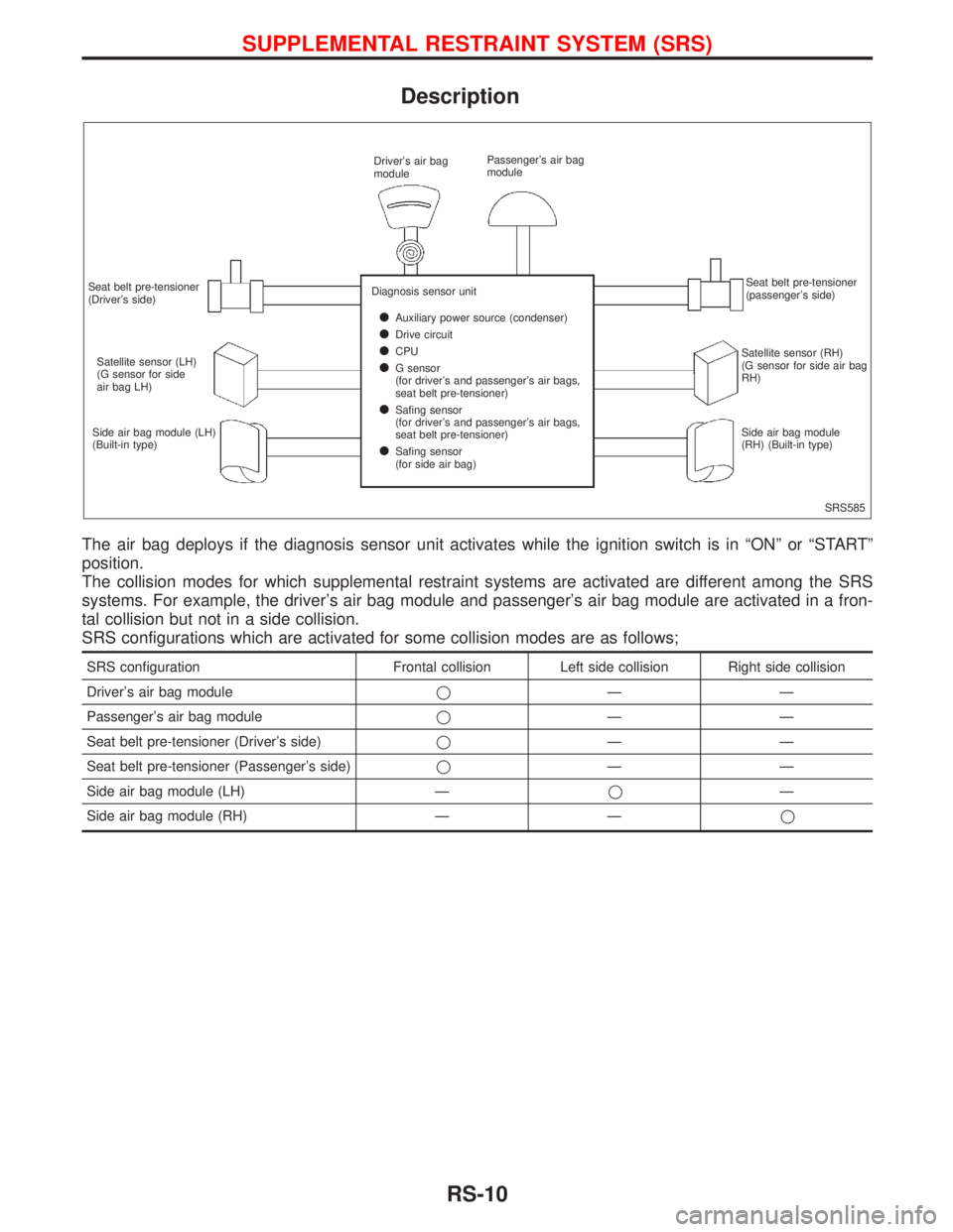 NISSAN PRIMERA 1999 Electronic Repair Manual Description
The air bag deploys if the diagnosis sensor unit activates while the ignition switch is in ªONº or ªSTARTº
position.
The collision modes for which supplemental restraint systems are ac NISSAN PRIMERA 1999 Electronic Repair Manual Description
The air bag deploys if the diagnosis sensor unit activates while the ignition switch is in ªONº or ªSTARTº
position.
The collision modes for which supplemental restraint systems are ac